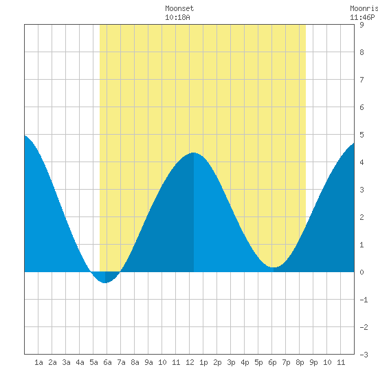 Long Beach Inside tide chart for Friday, July 7, 2023