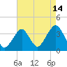 Long Beach Inside tide chart for Monday, August 14, 2023