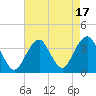 Long Beach Inside tide chart for Thursday, August 17, 2023