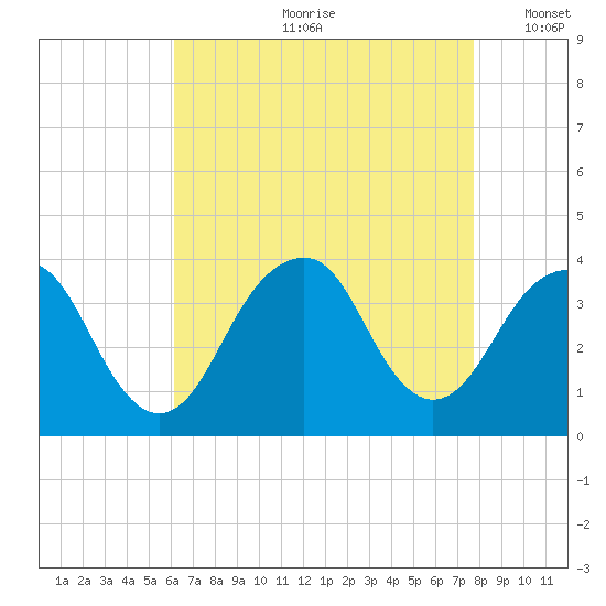 Long Beach Inside tide chart for Monday, August 21, 2023