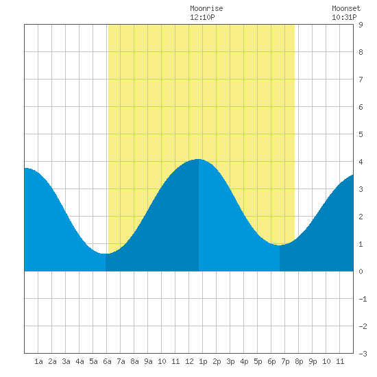 Long Beach Inside tide chart for Tuesday, August 22, 2023