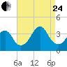 Long Beach Inside tide chart for Thursday, August 24, 2023