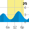 Long Beach Inside tide chart for Friday, August 25, 2023