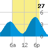 Long Beach Inside tide chart for Sunday, August 27, 2023