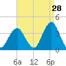 Long Beach Inside tide chart for Monday, August 28, 2023