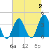 Long Beach Inside tide chart for Wednesday, August 2, 2023
