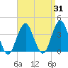 Long Beach Inside tide chart for Thursday, August 31, 2023