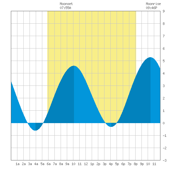 Long Beach Inside tide chart for Thursday, August 3, 2023