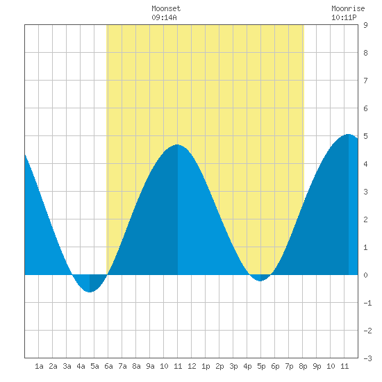 Long Beach Inside tide chart for Friday, August 4, 2023