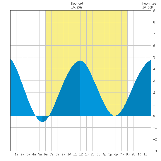 Long Beach Inside tide chart for Saturday, August 5, 2023