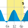 Long Beach Inside tide chart for Saturday, August 5, 2023