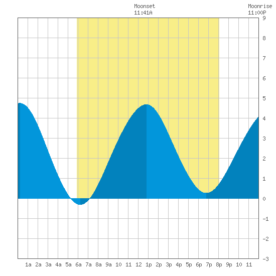 Long Beach Inside tide chart for Sunday, August 6, 2023