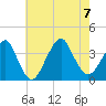 Long Beach Inside tide chart for Monday, August 7, 2023