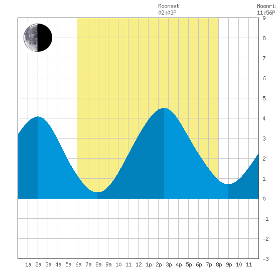 Long Beach Inside tide chart for Tuesday, August 8, 2023