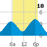 Long Beach Inside tide chart for Sunday, September 10, 2023