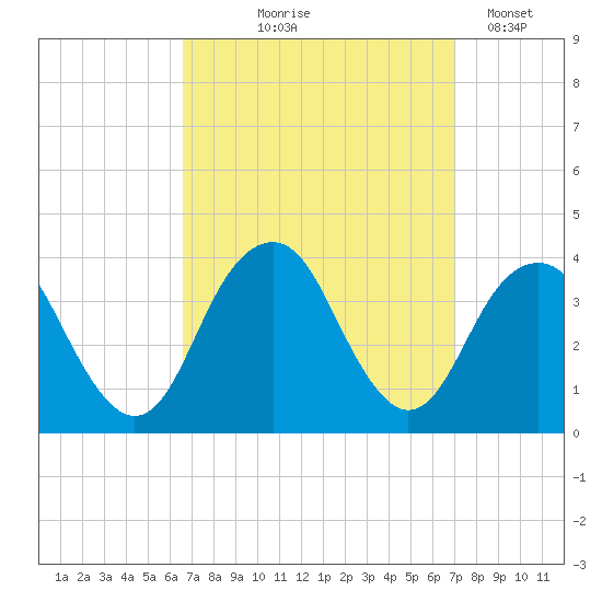 Long Beach Inside tide chart for Monday, September 18, 2023