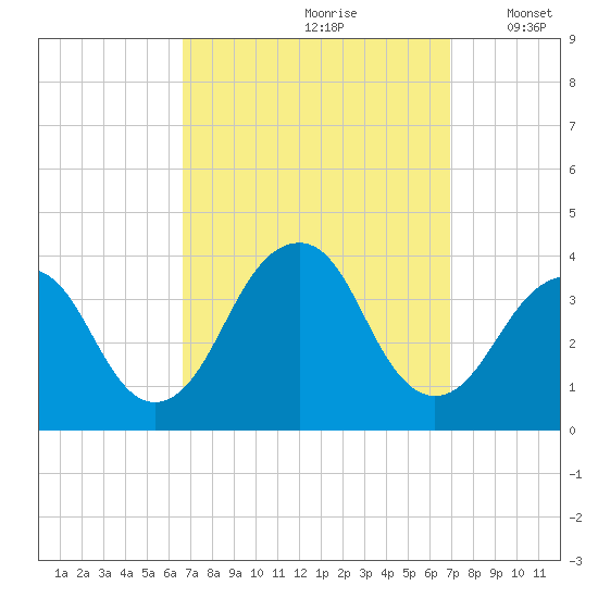 Long Beach Inside tide chart for Wednesday, September 20, 2023
