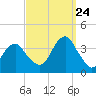 Long Beach Inside tide chart for Sunday, September 24, 2023