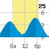 Long Beach Inside tide chart for Monday, September 25, 2023