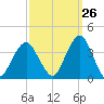 Long Beach Inside tide chart for Tuesday, September 26, 2023