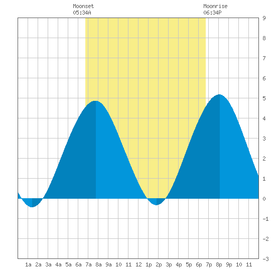 Long Beach Inside tide chart for Thursday, September 28, 2023