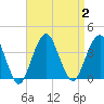 Long Beach Inside tide chart for Saturday, September 2, 2023