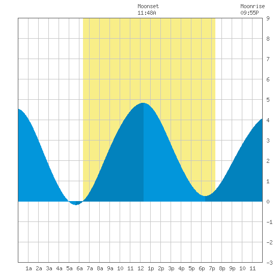 Long Beach Inside tide chart for Monday, September 4, 2023