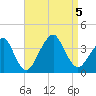 Long Beach Inside tide chart for Tuesday, September 5, 2023