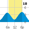 Long Beach Inside tide chart for Tuesday, October 10, 2023