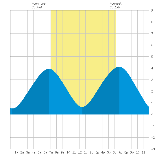 Long Beach Inside tide chart for Wednesday, October 11, 2023