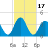 Long Beach Inside tide chart for Tuesday, October 17, 2023