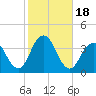 Long Beach Inside tide chart for Wednesday, October 18, 2023