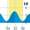 Long Beach Inside tide chart for Thursday, October 19, 2023