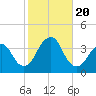 Long Beach Inside tide chart for Friday, October 20, 2023