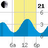 Long Beach Inside tide chart for Saturday, October 21, 2023