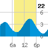 Long Beach Inside tide chart for Sunday, October 22, 2023