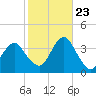 Long Beach Inside tide chart for Monday, October 23, 2023