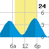 Long Beach Inside tide chart for Tuesday, October 24, 2023