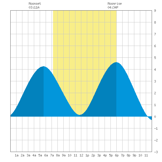 Long Beach Inside tide chart for Wednesday, October 25, 2023