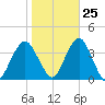 Long Beach Inside tide chart for Wednesday, October 25, 2023