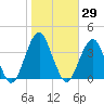 Long Beach Inside tide chart for Sunday, October 29, 2023