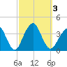Long Beach Inside tide chart for Tuesday, October 3, 2023