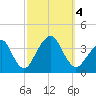 Long Beach Inside tide chart for Wednesday, October 4, 2023
