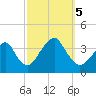 Long Beach Inside tide chart for Thursday, October 5, 2023