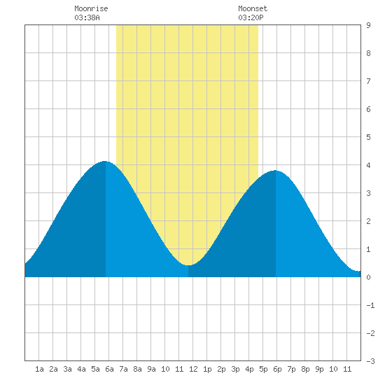 Long Beach Inside tide chart for Friday, November 10, 2023