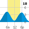 Long Beach Inside tide chart for Friday, November 10, 2023
