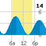 Long Beach Inside tide chart for Tuesday, November 14, 2023