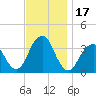 Long Beach Inside tide chart for Friday, November 17, 2023