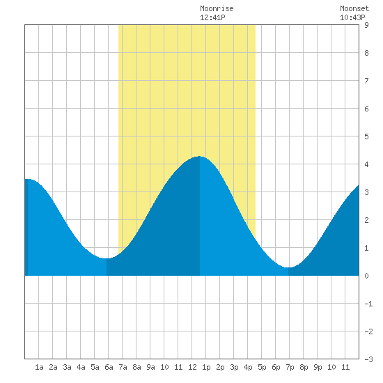 Long Beach Inside tide chart for Sunday, November 19, 2023