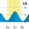 Long Beach Inside tide chart for Sunday, November 19, 2023